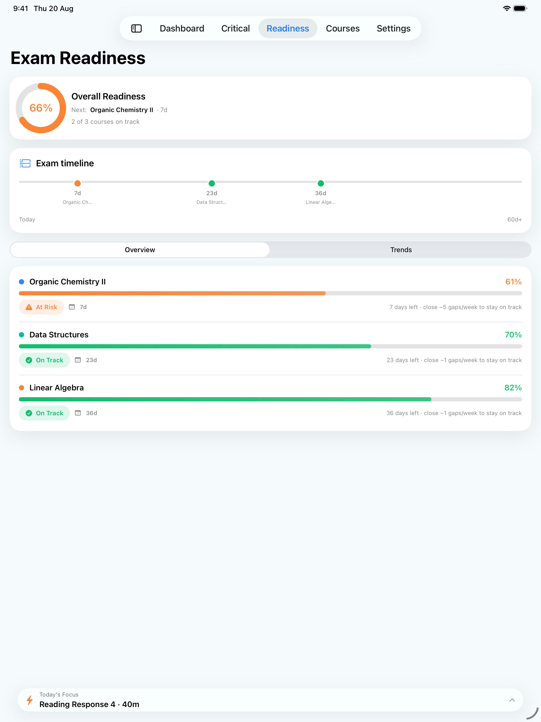 GapTracker iPad exam readiness: 66% overall, an exam timeline and readiness for Organic Chemistry II, Data Structures and Linear Algebra.
